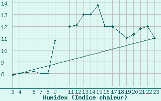 Courbe de l'humidex pour Jendouba