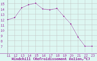 Courbe du refroidissement olien pour Arvidsjaur