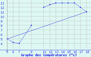 Courbe de tempratures pour M. Calamita