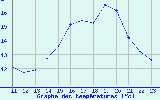 Courbe de tempratures pour Potte (80)