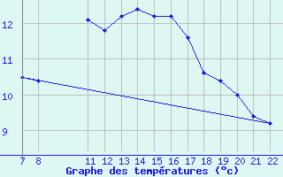 Courbe de tempratures pour Cap de la Hague (50)