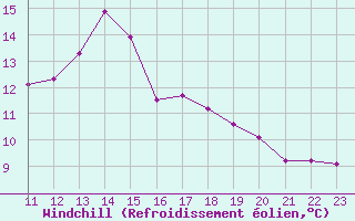 Courbe du refroidissement olien pour Castellbell i el Vilar (Esp)
