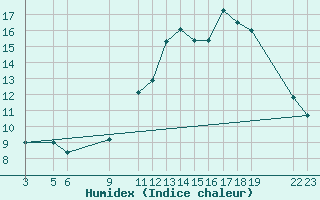 Courbe de l'humidex pour Rochefort Saint-Agnant (17)