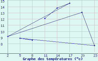 Courbe de tempratures pour Mont-Rigi (Be)