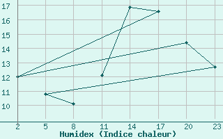 Courbe de l'humidex pour Mont-Rigi (Be)