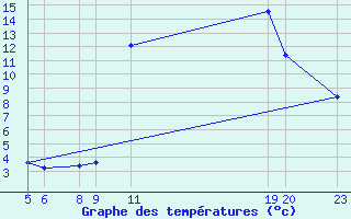 Courbe de tempratures pour Prads-Haute-Blone (04)