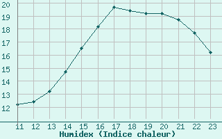 Courbe de l'humidex pour Ipiales / San Luis