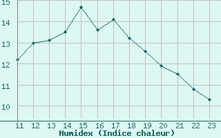 Courbe de l'humidex pour Pau (64)