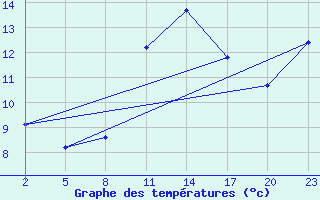 Courbe de tempratures pour Gand (Be)