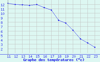 Courbe de tempratures pour Gunnarn