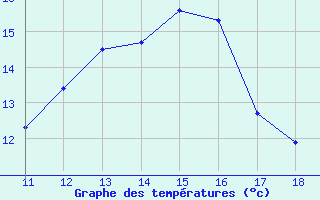 Courbe de tempratures pour Cernay (86)