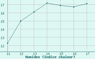 Courbe de l'humidex pour Aigrefeuille d'Aunis (17)