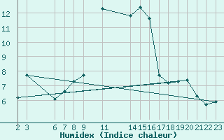 Courbe de l'humidex pour Somosierra