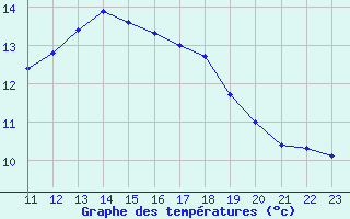 Courbe de tempratures pour Potes / Torre del Infantado (Esp)