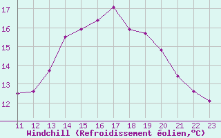 Courbe du refroidissement olien pour Chartres (28)
