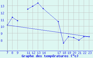 Courbe de tempratures pour Crap Masegn