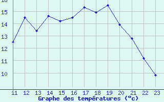 Courbe de tempratures pour Clairoix (60)