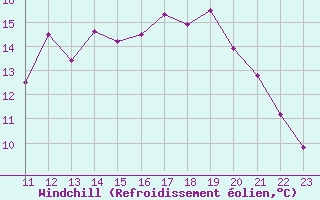 Courbe du refroidissement olien pour Clairoix (60)