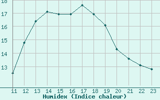 Courbe de l'humidex pour Guidel (56)