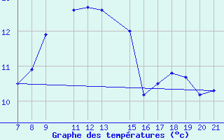 Courbe de tempratures pour Dipkarpaz