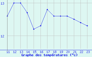 Courbe de tempratures pour Saint-Nazaire (44)