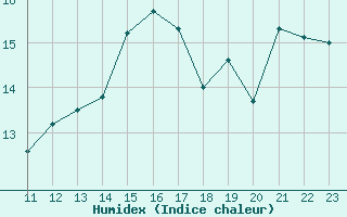 Courbe de l'humidex pour Potes / Torre del Infantado (Esp)