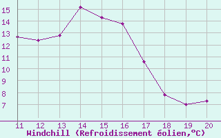 Courbe du refroidissement olien pour Ruhnu