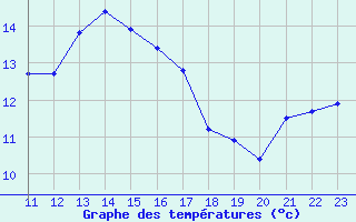 Courbe de tempratures pour Pont-l