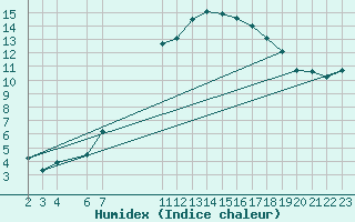 Courbe de l'humidex pour Rhyl