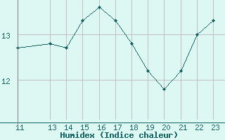 Courbe de l'humidex pour Le Havre - Octeville (76)