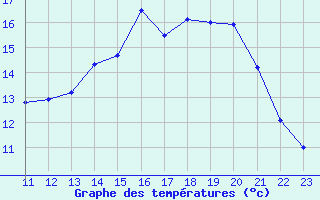 Courbe de tempratures pour Fameck (57)