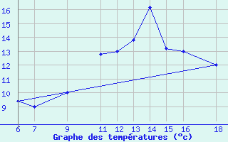 Courbe de tempratures pour Capo Frasca