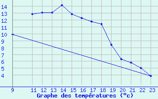 Courbe de tempratures pour Bordes de Seturia (And)