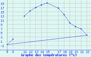 Courbe de tempratures pour Trets (13)