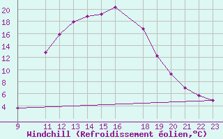 Courbe du refroidissement olien pour Selonnet (04)