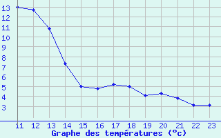 Courbe de tempratures pour Grau Roig (And)