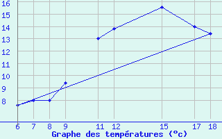 Courbe de tempratures pour Ovar / Maceda