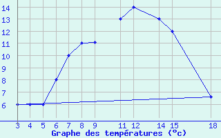 Courbe de tempratures pour Kamishli