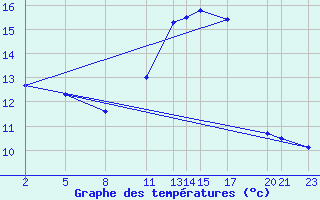 Courbe de tempratures pour Mont-Rigi (Be)