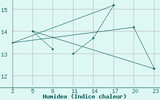 Courbe de l'humidex pour Mont-Rigi (Be)