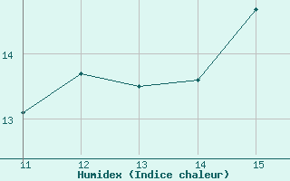 Courbe de l'humidex pour Munte (Be)