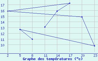 Courbe de tempratures pour Mont-Rigi (Be)