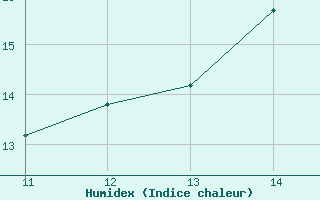 Courbe de l'humidex pour Ambato / Chachoan