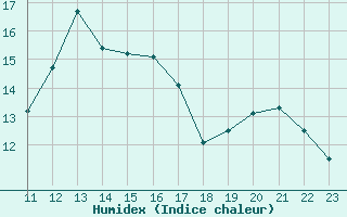 Courbe de l'humidex pour Cabo Vilan