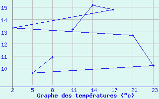 Courbe de tempratures pour Mont-Rigi (Be)