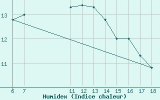 Courbe de l'humidex pour Kefalhnia Airport