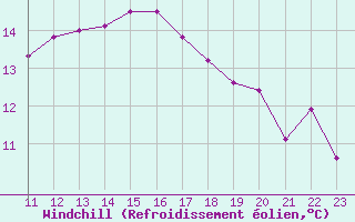 Courbe du refroidissement olien pour Bagnres-de-Luchon (31)