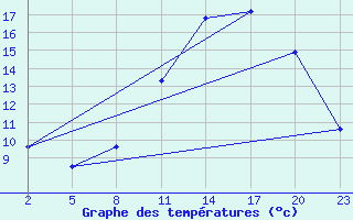 Courbe de tempratures pour Mont-Rigi (Be)