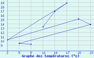 Courbe de tempratures pour Gand (Be)