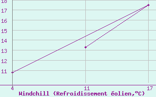 Courbe du refroidissement olien pour Ste (34)